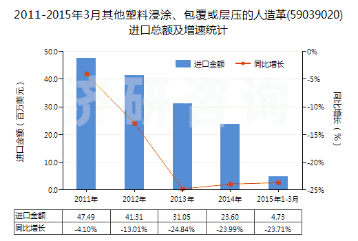 2011-2015年3月其他塑料浸涂、包覆或?qū)訅旱娜嗽旄?59039020)進(jìn)口總額及增速統(tǒng)計(jì)